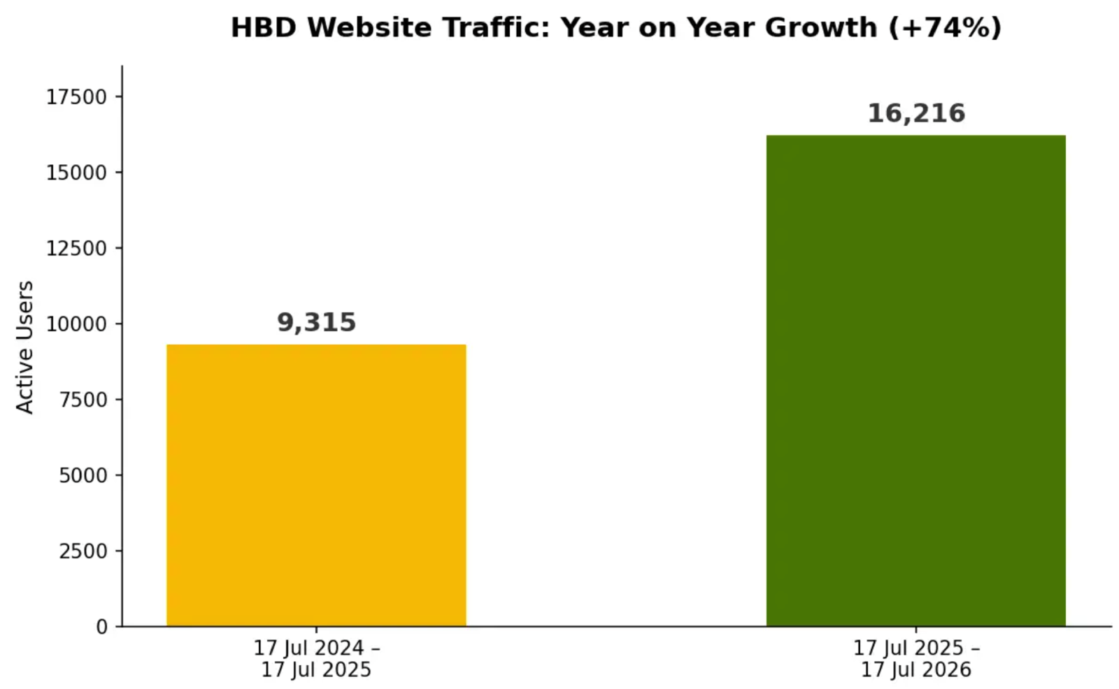 Website traffic growth.
bucking the data centre trend with benefits for people